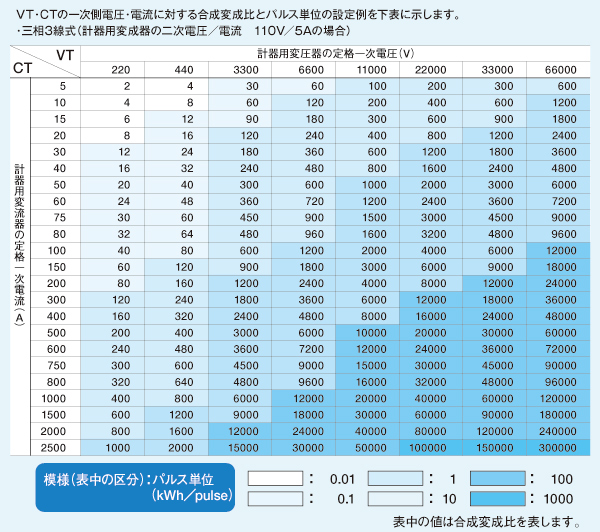 VT・CTの一次側電圧・電流に対する合成変成比とパルス単位の設定例