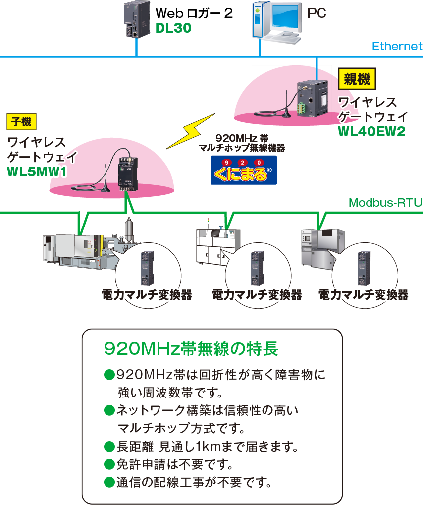 システム構成例（無線の場合）