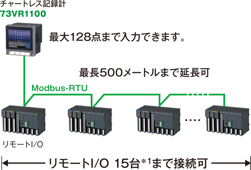 多チャネルで広範囲のデータ収集が可能