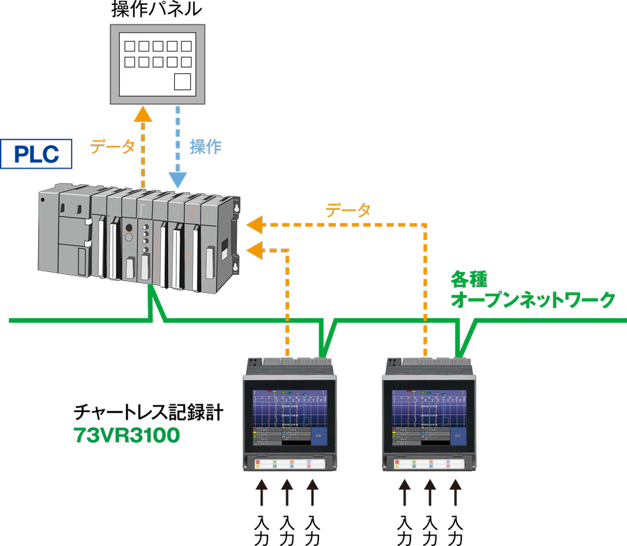 CC-Linkなどオープンネットワーク用通信カードを装着すれば、PLC用リモートI/Oとして側面に実装しているカード情報の読込みができます。