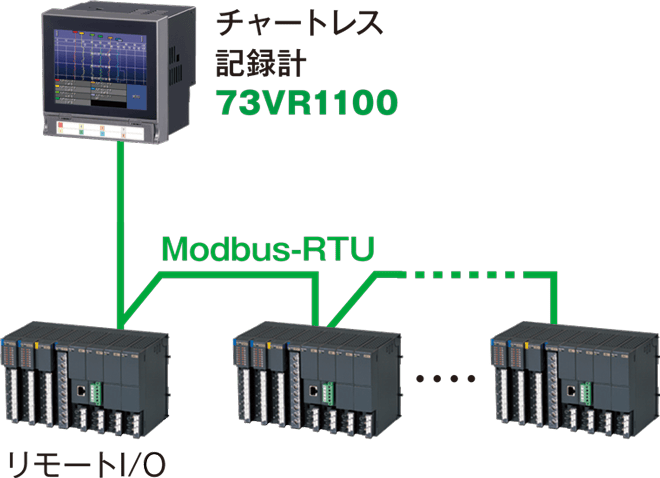 Modbus RS-485でリモートI/Oと接続