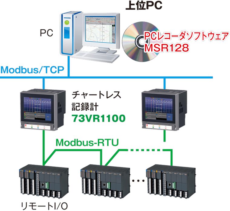 Ethernetで上位PCと接続