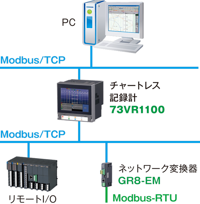 Ethernetで上位PCと接続