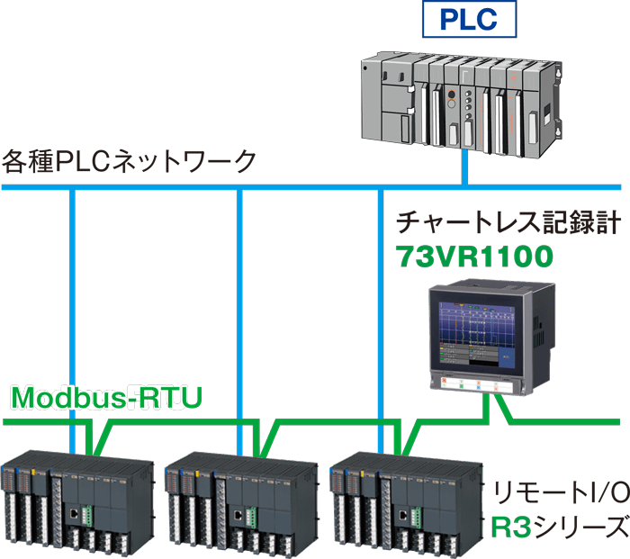 PLCシステムの入力値を記録・表示