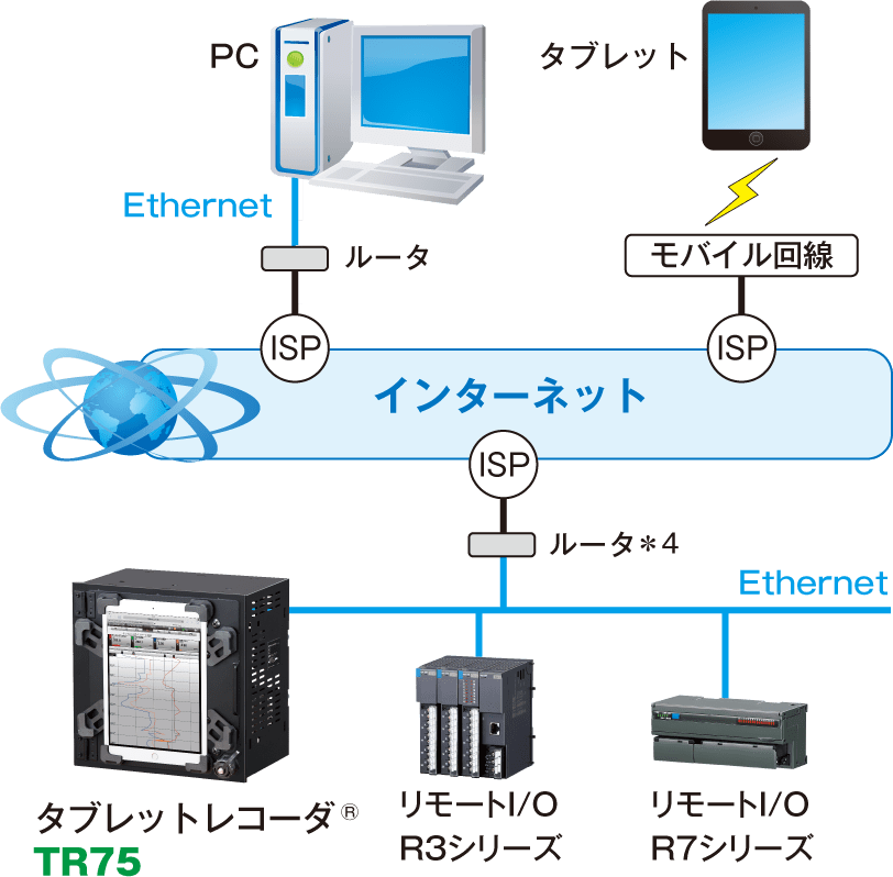 インターネットを経由して接続する（WAN）場合の画像