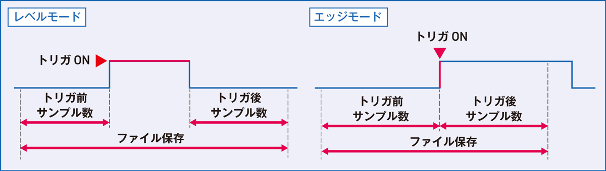 トリガ入力や警報出力に使用できる