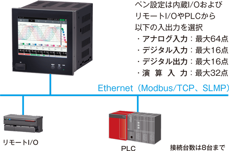 内蔵I/Oおよびネットワーク経由