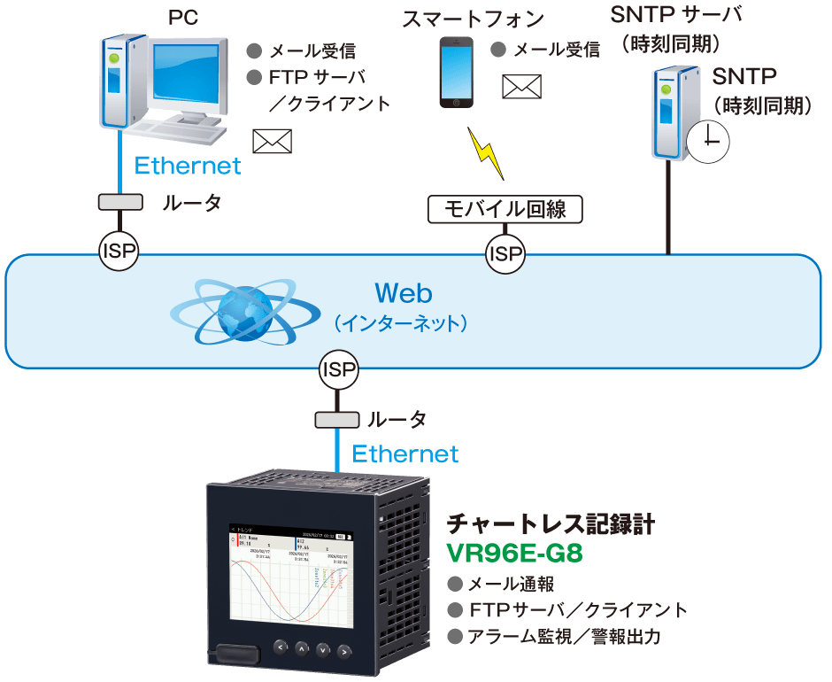 各機能の構成例