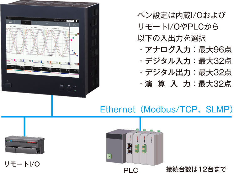 内蔵I/Oおよびネットワーク経由