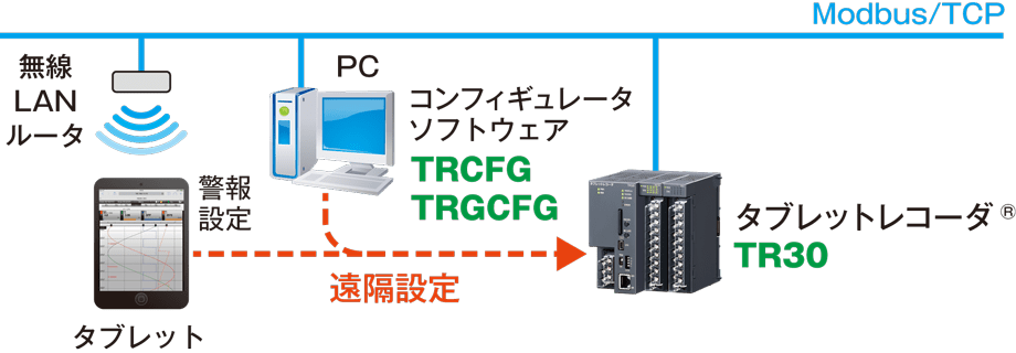 LANや無線LAN経由で遠隔設定できます！