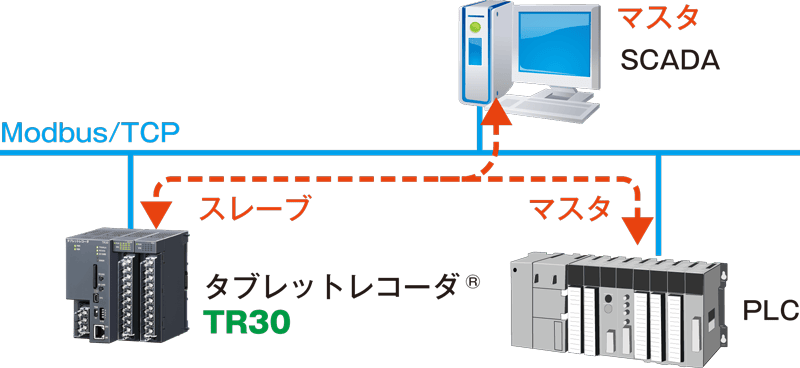 ModbusスレーブでPLCやSCADAとの通信ができます。