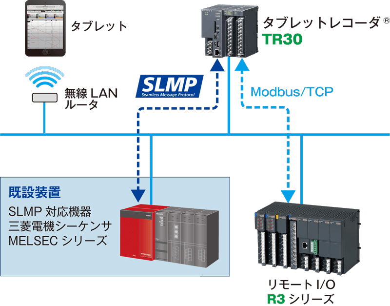 既設PLCの内部にある様々なデータをハードウェアやラダープログラムに一切手を加えることなく記録できます。