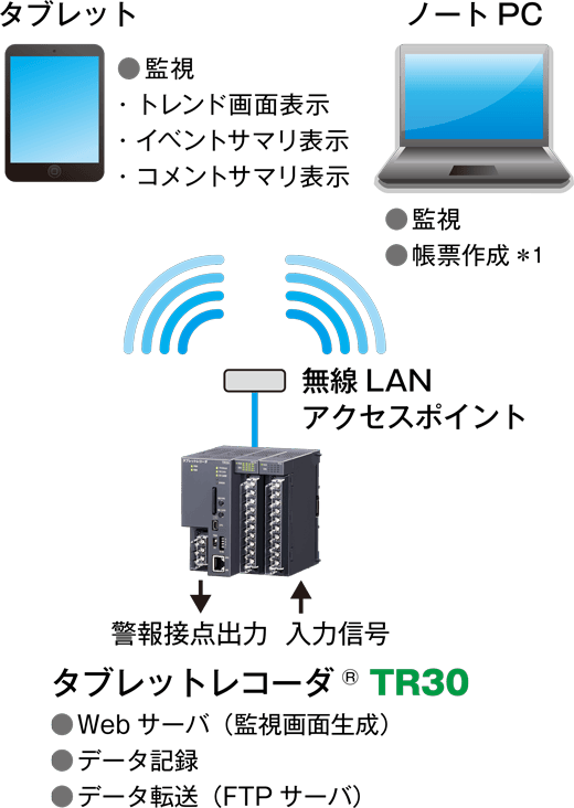 I/Oカードを利用