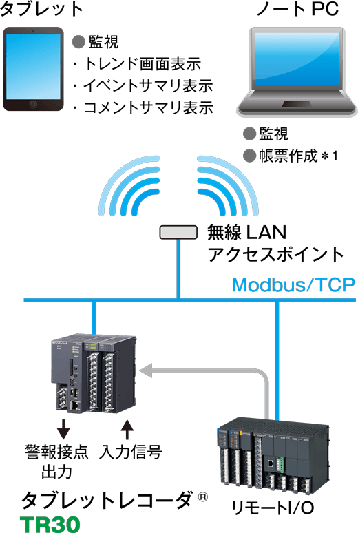 リモートI/Oを利用