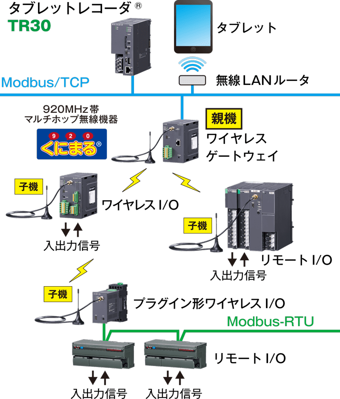 920MHz帯マルチホップ無線機器 くにまる®を利用