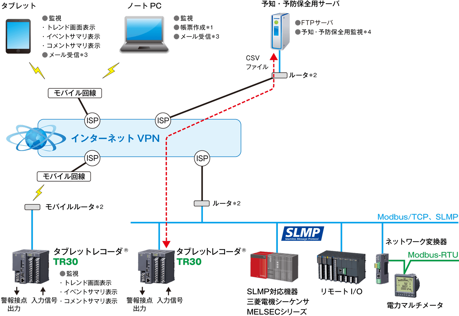 INTERNET  予知・予防保全システム