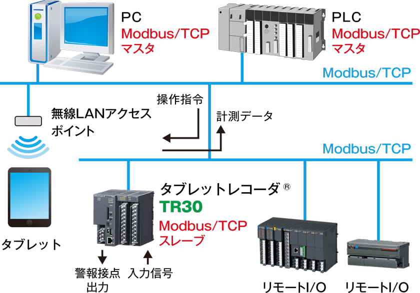 Modbus/TCPスレーブ機能（TR30-G）