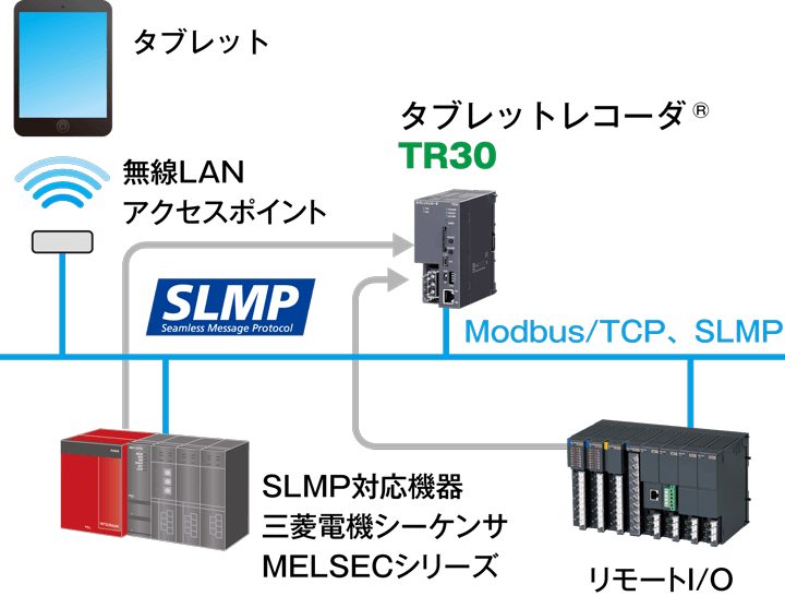 Modbus/TCPマスタ、SLMPクライアント（TR30-G）