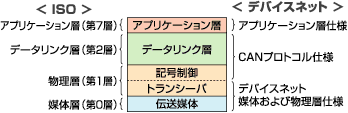 図1 デバイスネットのプロトコルとISO規格の対比