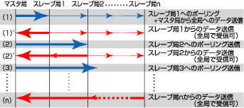 図1 ブロードキャストポーリング方式