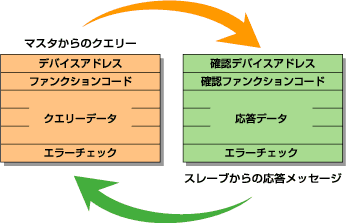 図1 伝送フォーマット