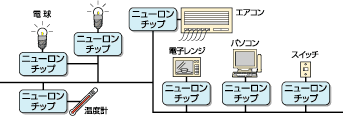 図1 LONWORKSの概念図