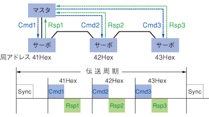 図3 通信プロトコルイメージ