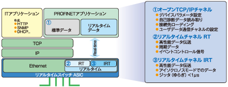 図1 EtherCATデータフレームの流れ