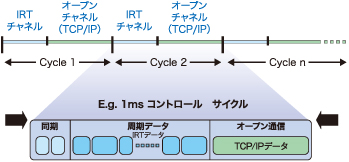 図1 EtherCATデータフレームの流れ