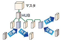 図3 活線挿抜が可能