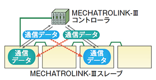 図4 スレーブ局が他のスレーブ局の通信データをモニタできる