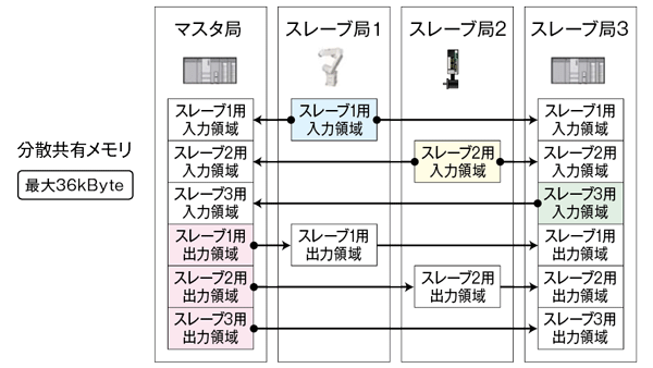 CC-Link IE フィールドネットワークの分散共有メモリの概念