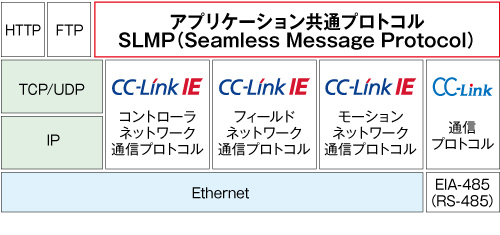 シームレス通信を実現するプロトコル構成