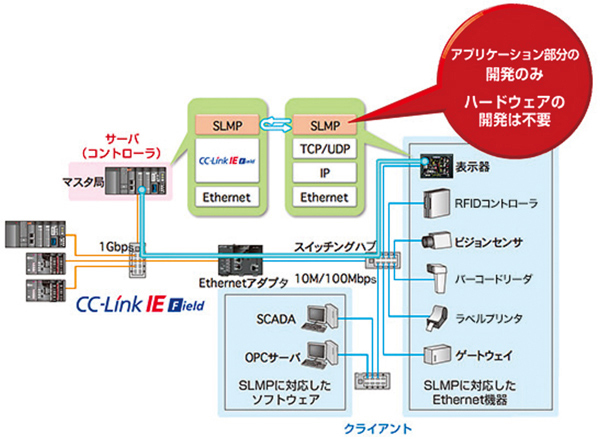 アプリケーション部分の開発のみ、ハードウェアの開発は不要