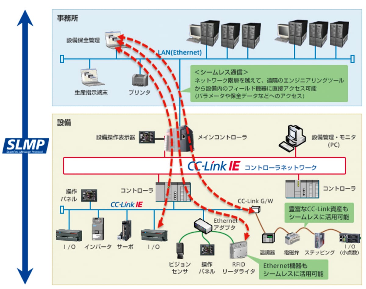 LANからの設備管理