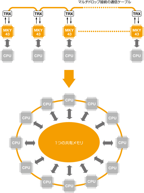 図1 CUnetメモリ共有イメージ