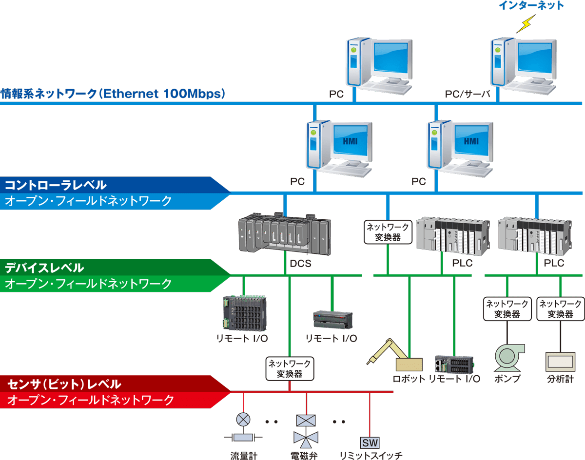 オープン・フィールドネットワーク構成図