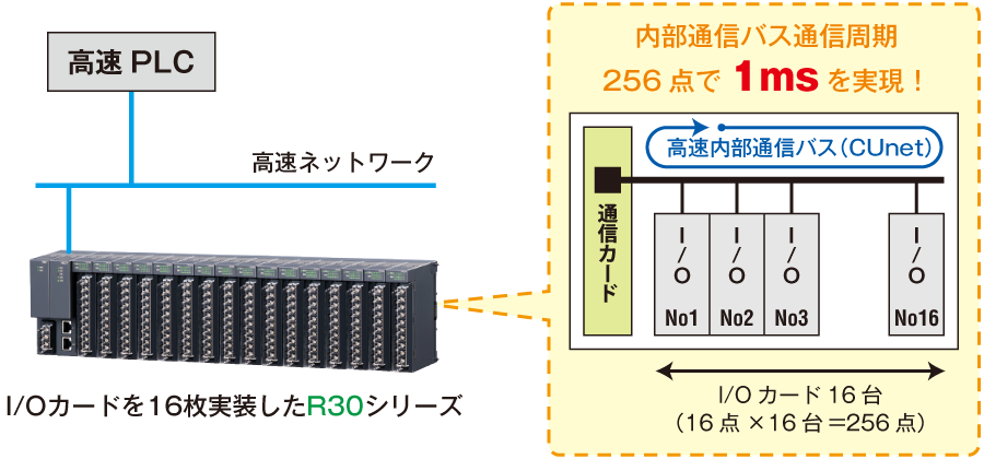 高速化した内部通信バス