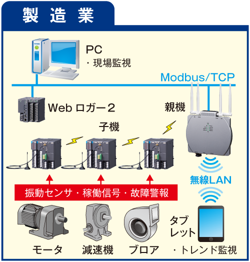 製造業