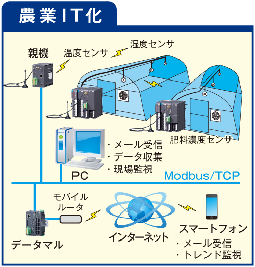 農業IT化