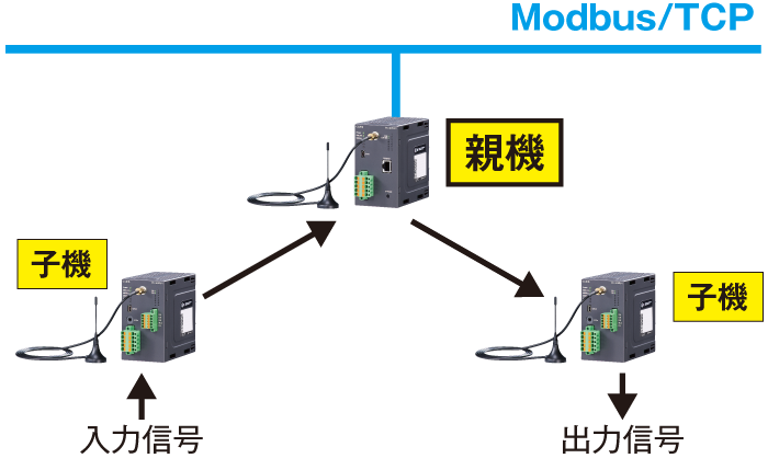 ワイヤレスI/O