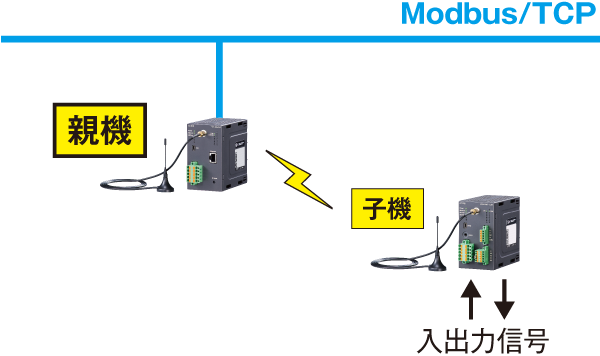 ワイヤレスI/O 少点数入出力ユニット