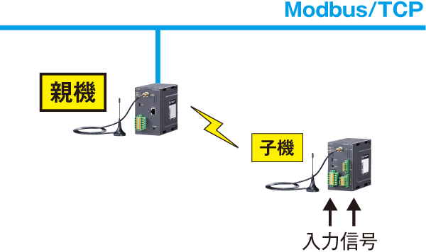 ワイヤレスI/O 少点数入出力ユニット