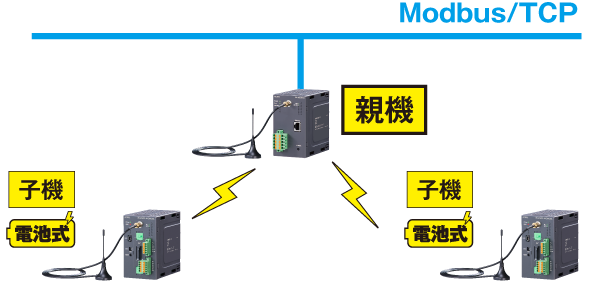 ワイヤレスI/O