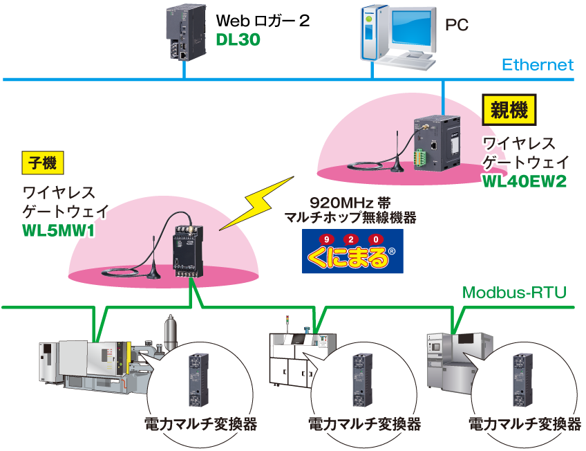 既設の装置1台ごとの電力監視が実現します！