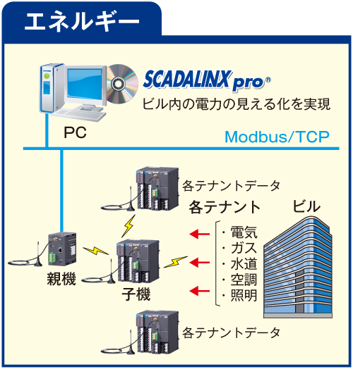 エネルギー