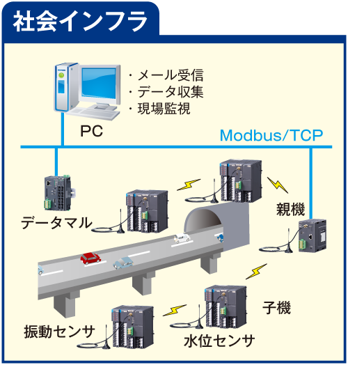 社会インフラ