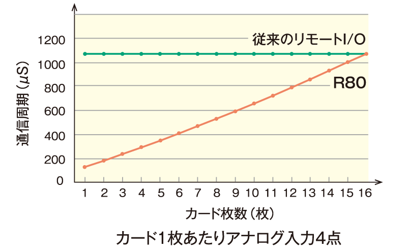 内部通信バスの通信周期を高速化する仕組み