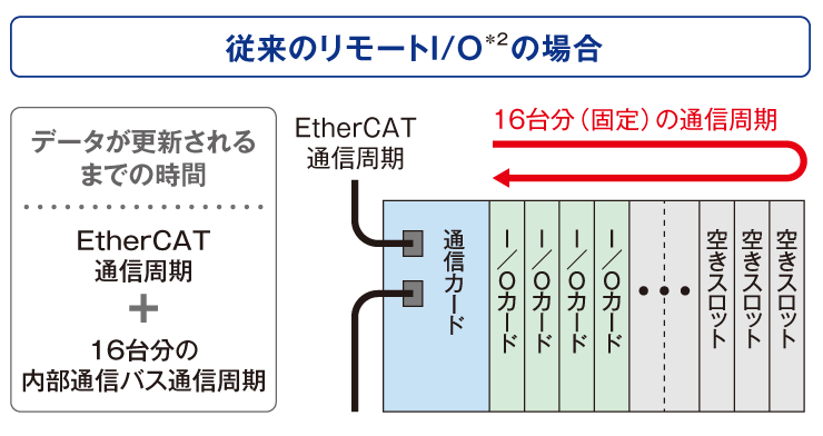 リモート I/O R80シリーズの通信周期