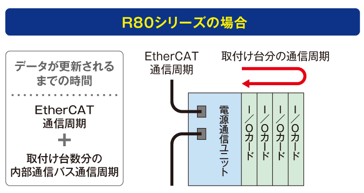 リモート I/O R80シリーズの通信周期